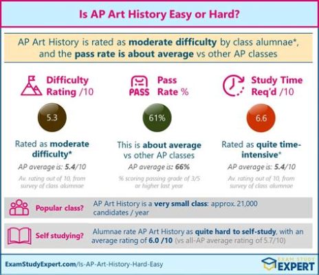 how hard is ap art history